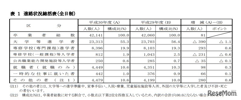 進路状況総括表（全日制）