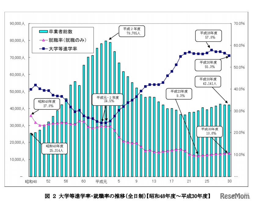 大学等進学率・就職率の推移（全日制）【昭和48年度～平成30年度】