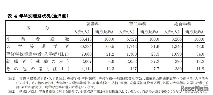 学科別進路状況（全日制）