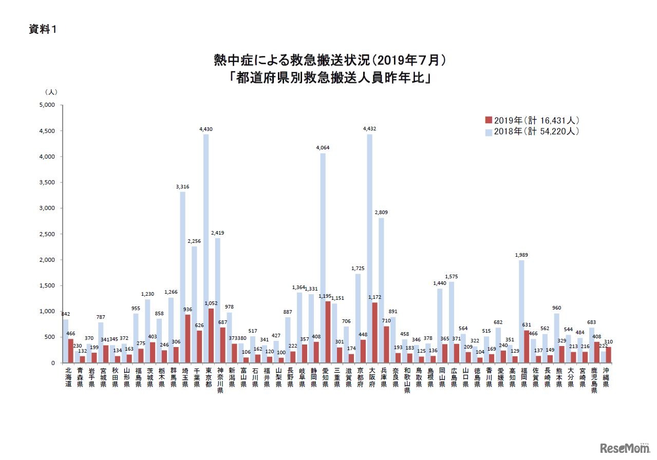 2019年7月の都道府県別救急搬送人員（前年比）