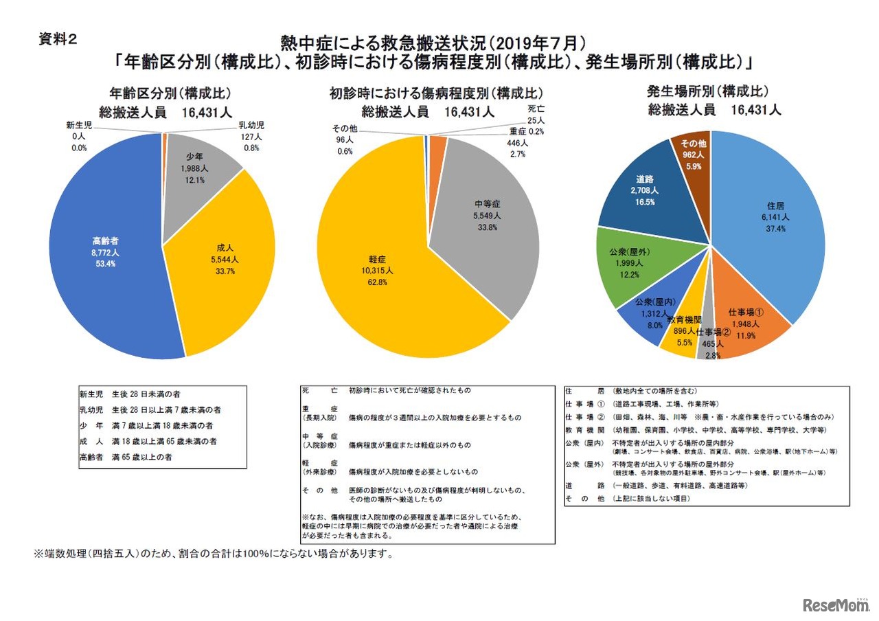 年齢区分別・初診時における傷病程度別・発生場所別の構成比