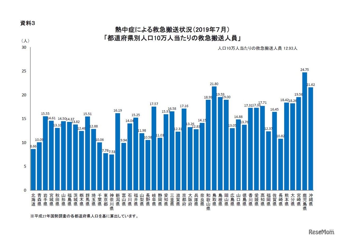 都道府県別人口10万人あたりの救急搬送人員