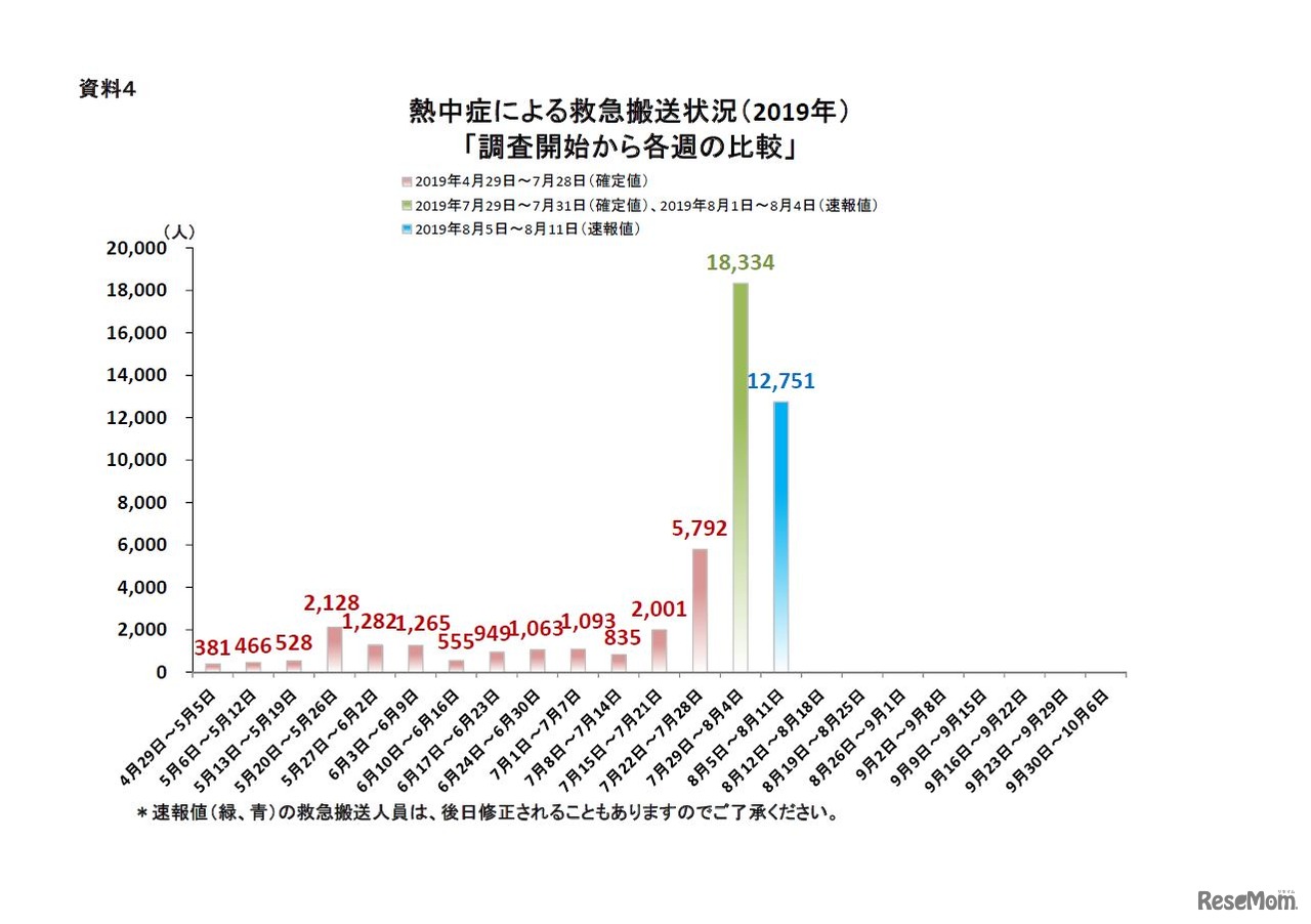 2019年調査開始からの各週比較