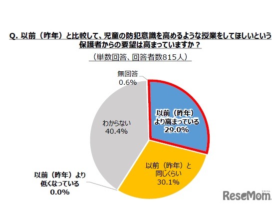 以前と比べて、児童の防犯意識を高めるような授業をしてほしいという保護者からの要望は高まっているか