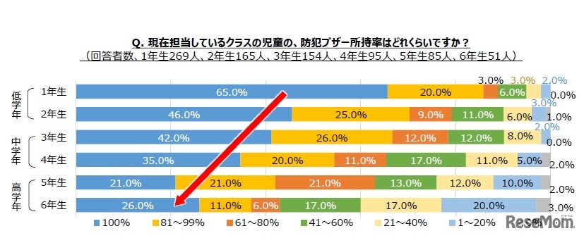 現在担当しているクラスの児童の防犯ブザーの所持率