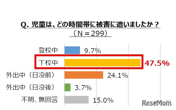 児童が危険に遭遇した時間帯