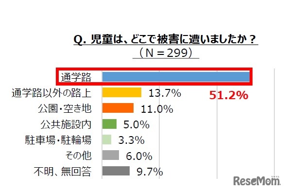 児童が危険に遭遇した場所