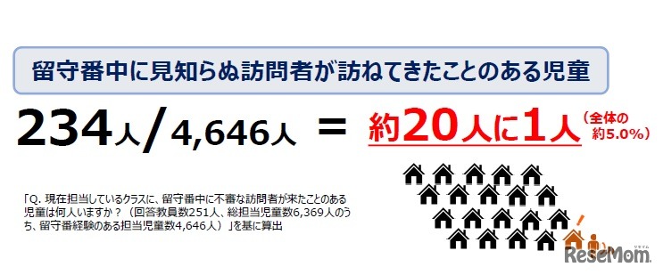 留守番中に見知らぬ訪問者が訪ねてきたことのある児童