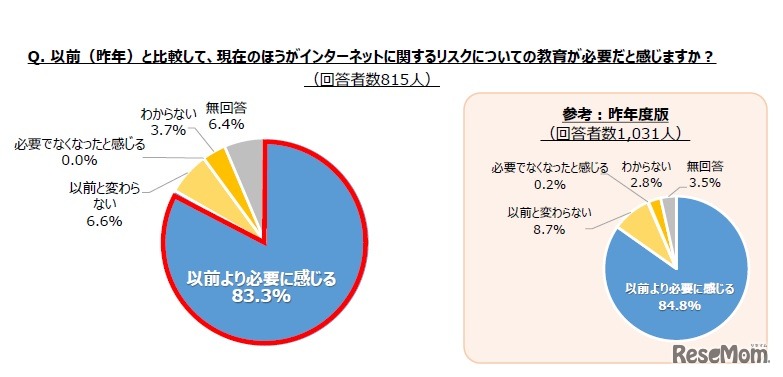 以前と比べて、インターネットに関するリスクについての教育が必要だと感じるか