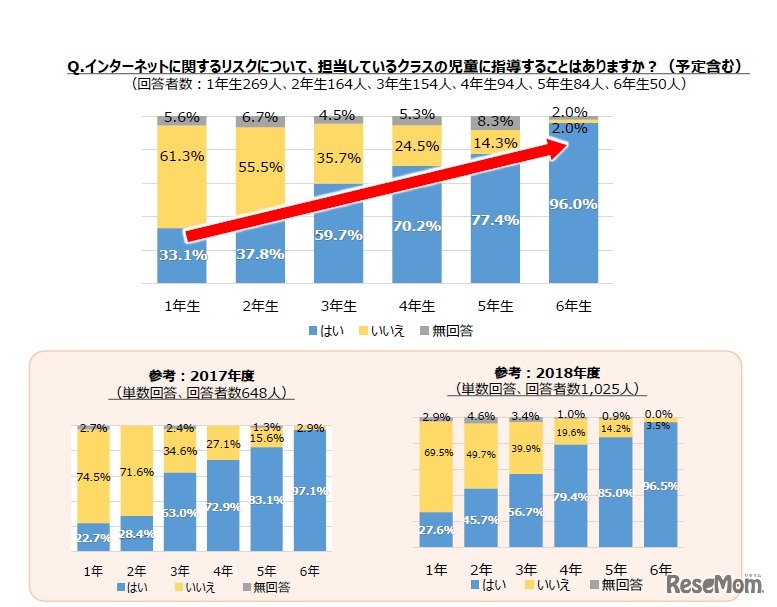 インターネットに関するリスクについて、担当しているクラスの児童に指導することはあるか