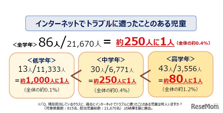 インターネットでトラブルに遭ったことのある児童