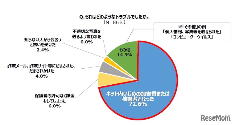 インターネットでのトラブル内容