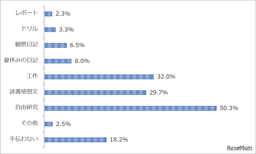 夏休みの宿題でついつい手伝ってしまう宿題