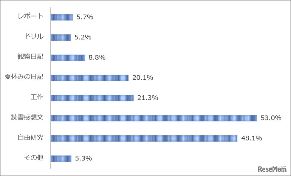 夏休みの宿題で最後まで残りがちな宿題