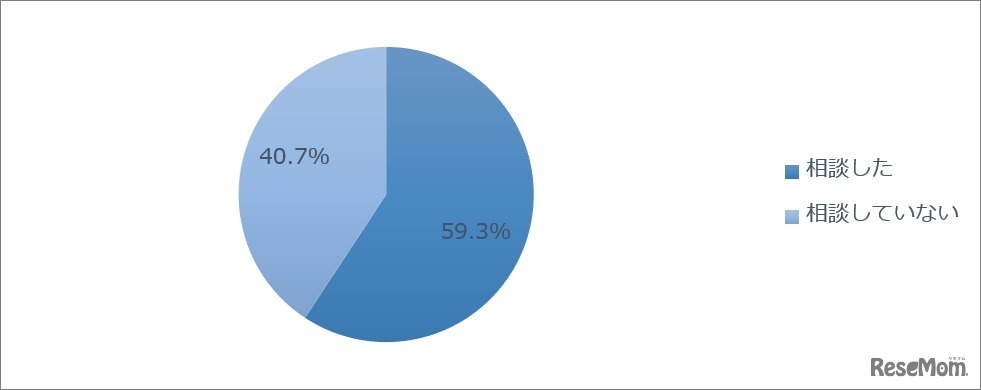 子どもと夏休みの宿題について相談したか