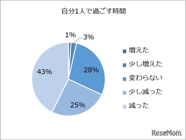 夏休み中の1日のスケジュールについて時間の変化（自分1人で過ごす時間）