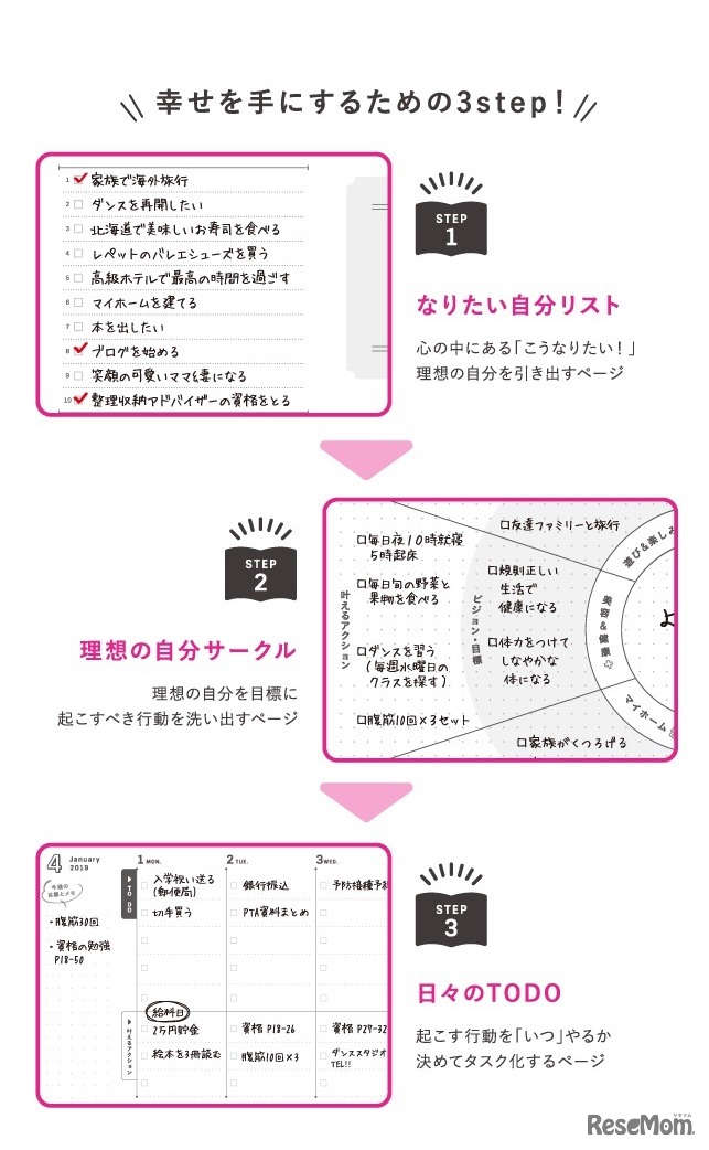 運命が動き出す3step（イメージ）