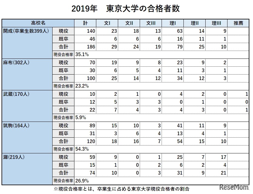 2019年  東京大学の合格者数（男子校5校比較）