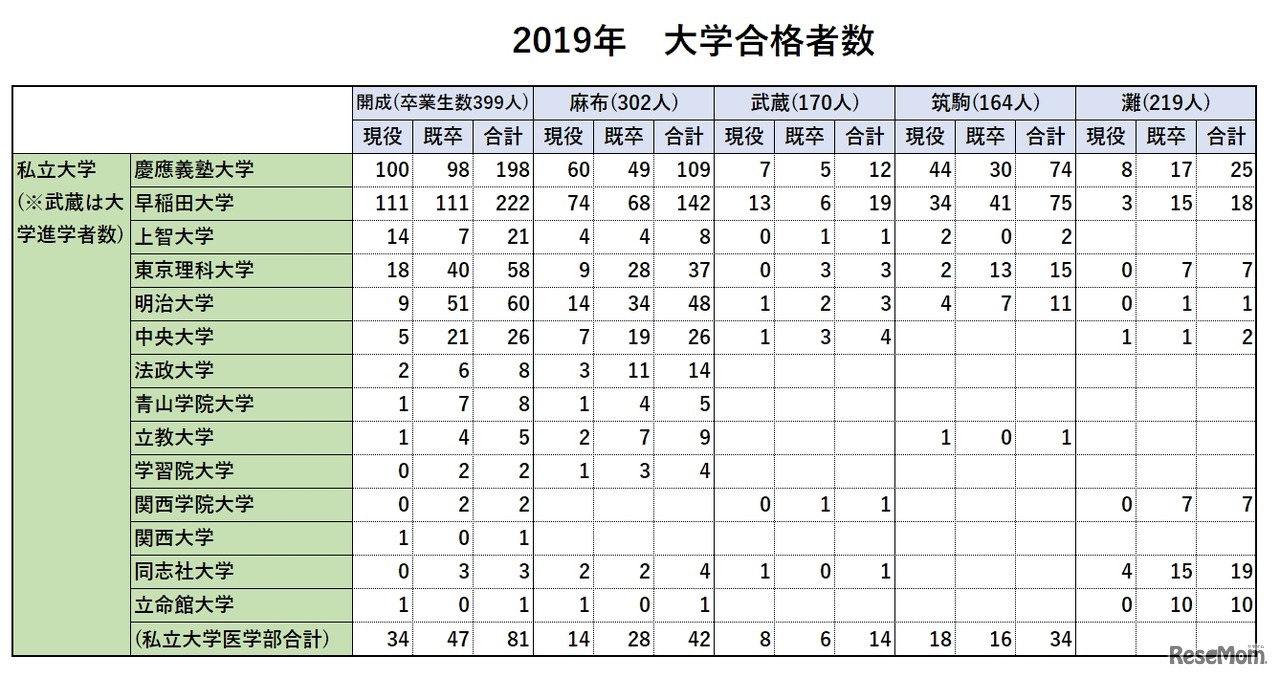 2019年 私立大学合格者数（男子校5校比較）