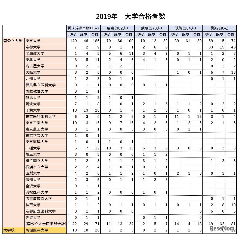 2019年 国公立大学・大学校合格者数（男子校5校比較）