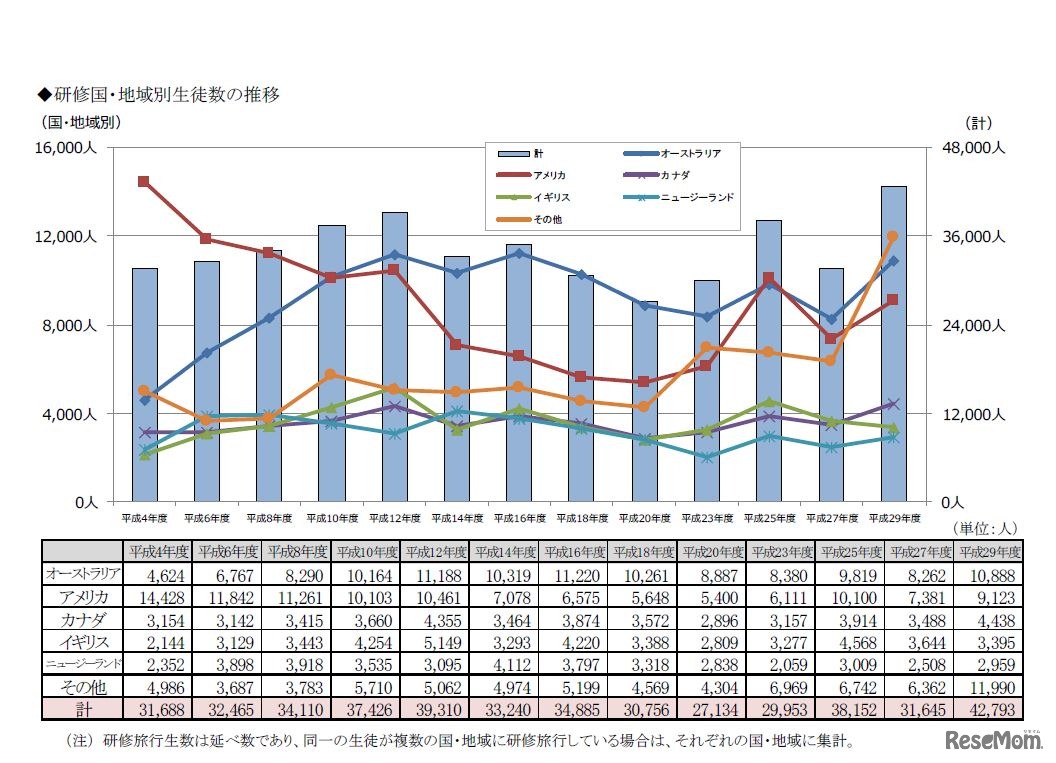 研修旅行先国・地域別生徒数の推移