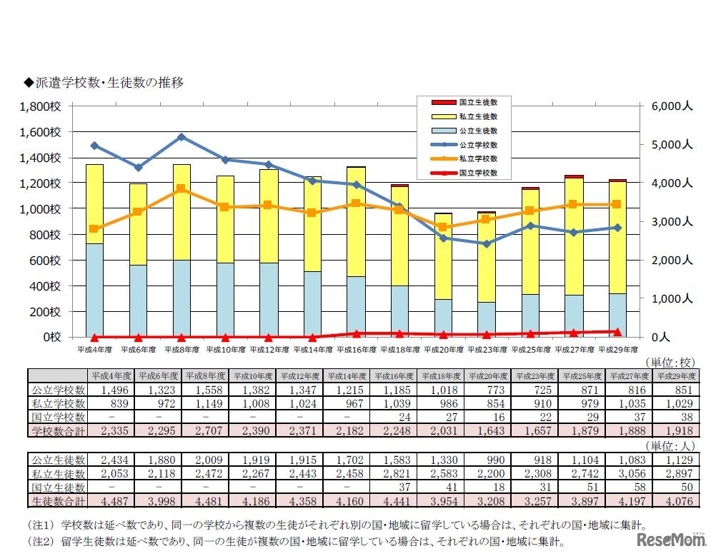 留学の派遣学校数・生徒数の推移