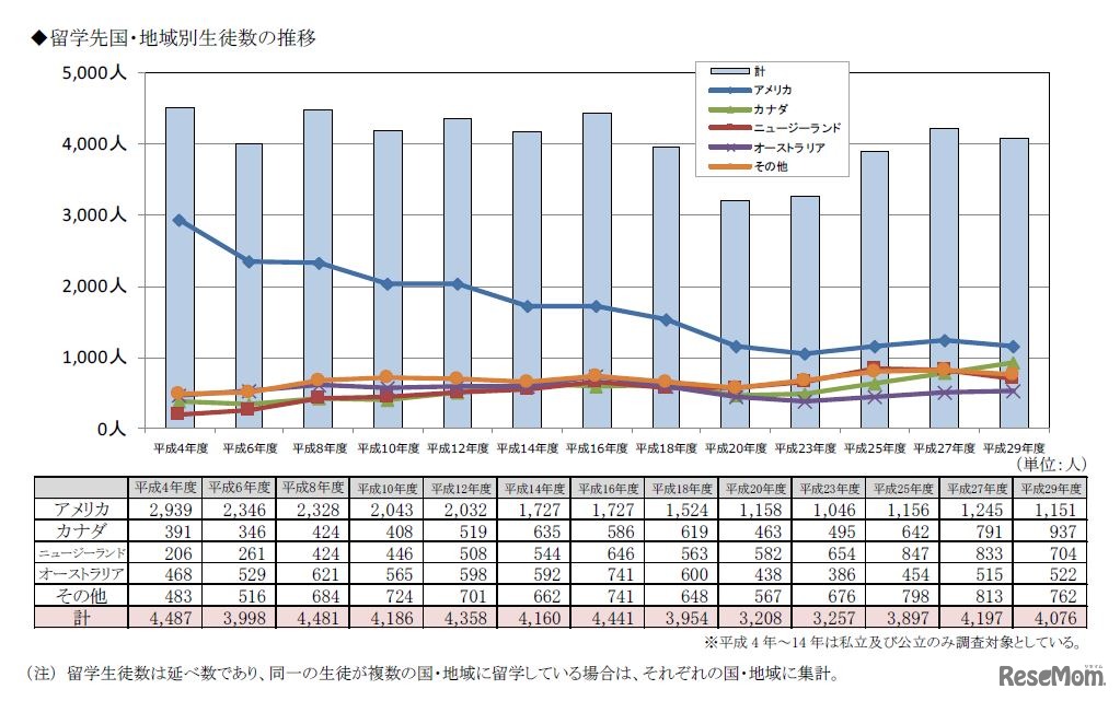 留学先国・地域別生徒数の推移