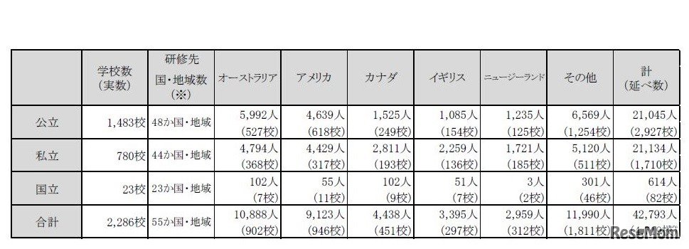 高校生の外国への研修旅行
