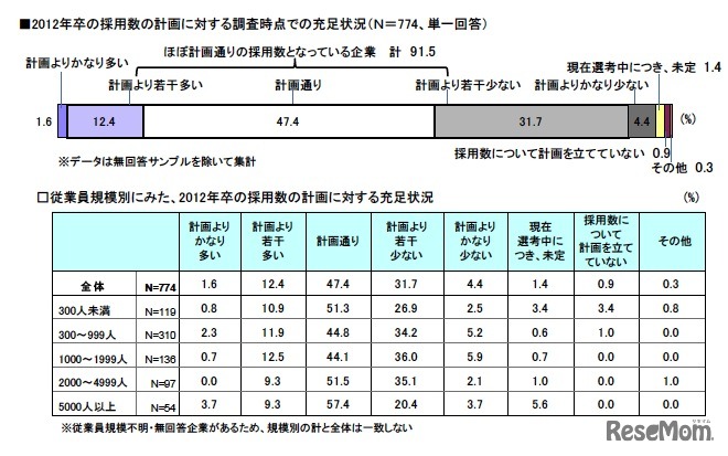 2012年卒の採用数の計画に対する調査時点での充足状況