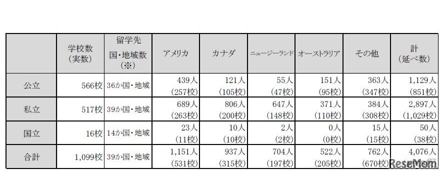 高校生の留学（3か月以上）