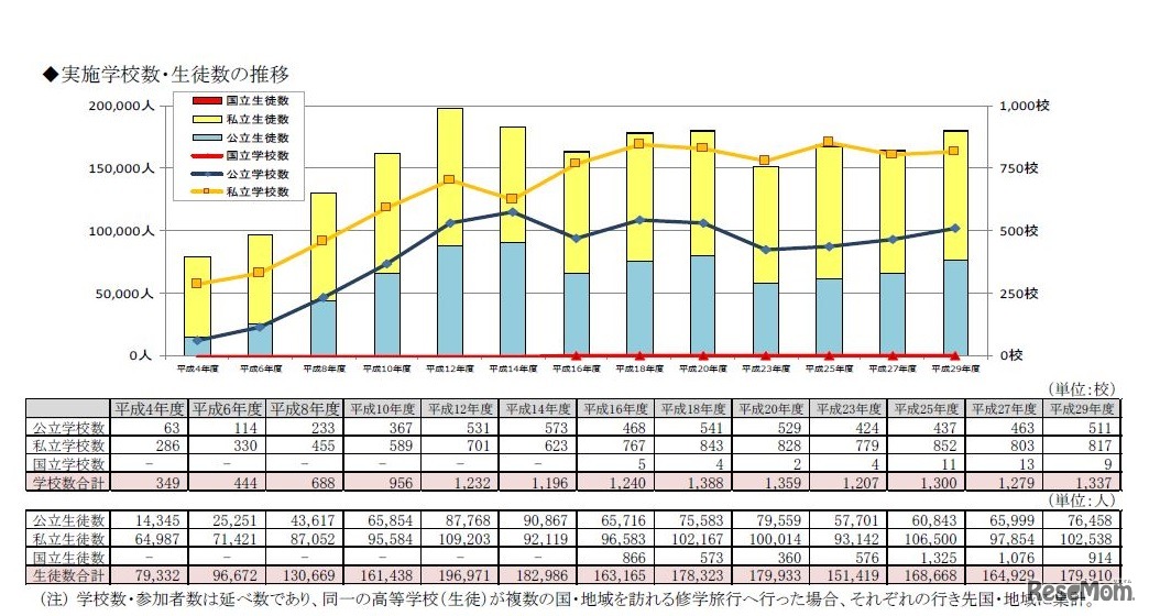 修学旅行の実施学校数・生徒数の推移