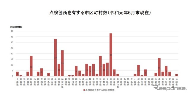 子供が日常的に移動する経路の安全確保に関する道路管理者である地方公共団体の取り組み状況