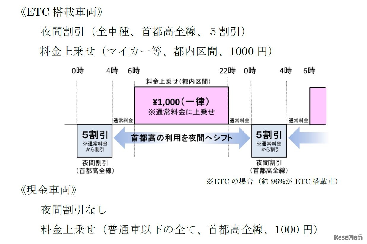 料金施策の内容