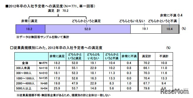 2012年卒の入社予定社への満足度
