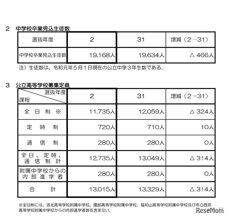 2020年度京都府公立高等学校入学者選抜の募集定員