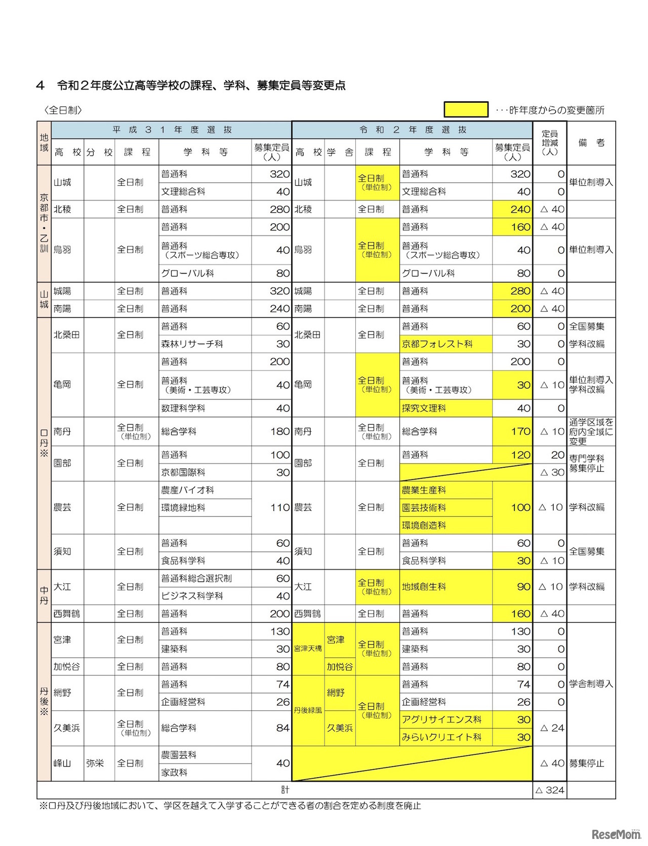 2020年度京都府公立高等学校入学者選抜　課程、学科、募集定員などの変更