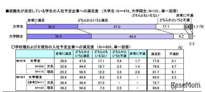 就職先が決定している学生の入社予定企業への満足度