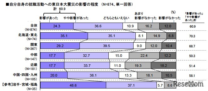 自分自身の就職活動への東日本大震災の影響の程度
