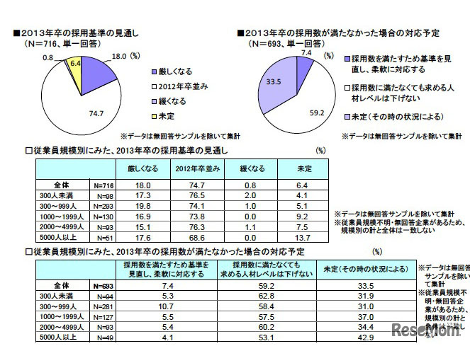 2013年卒の採用基準の見通し