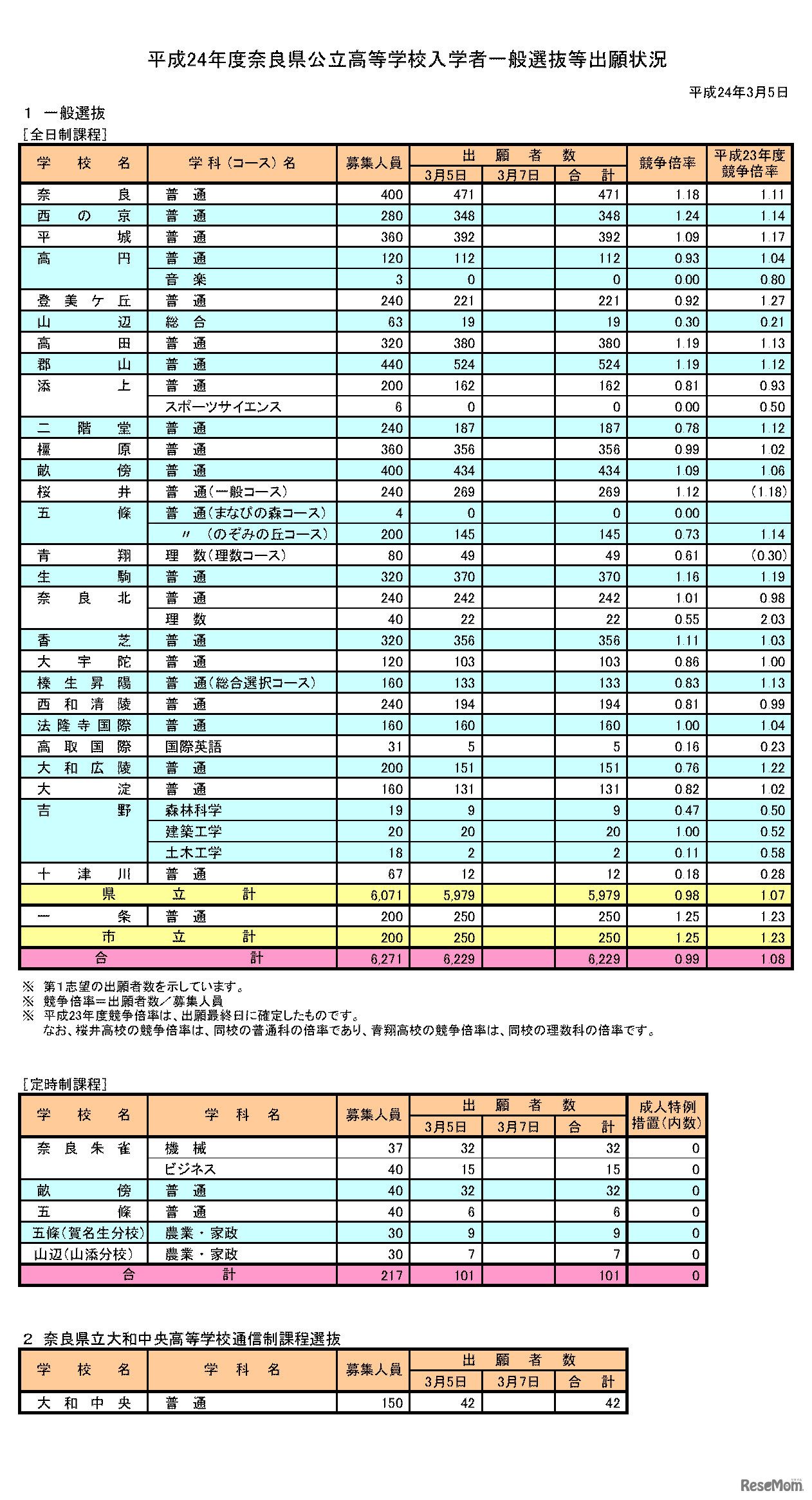平成24年度奈良県公立高等学校入学者一般選抜等出願状況