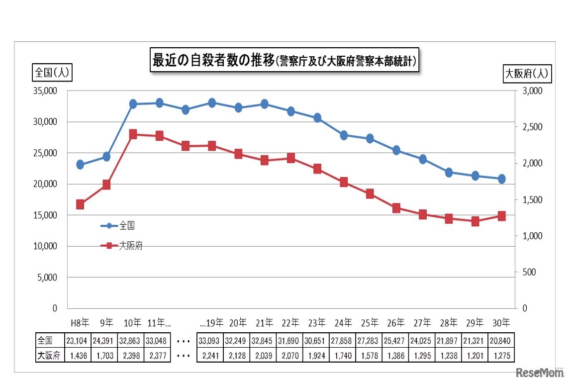 2018年の大阪府の自殺者数の状況について（最近の自殺者の推移）