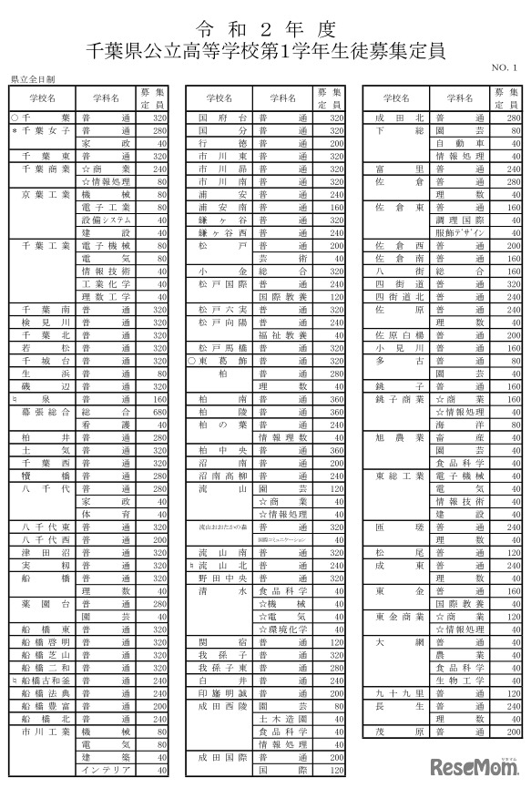 各高等学校の募集定員