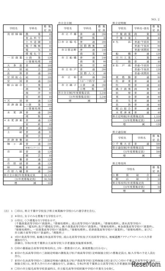 各高等学校の募集定員