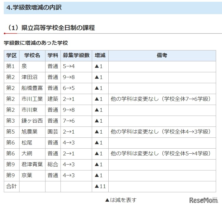学級数に増減のあった学校