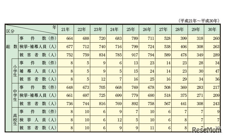 教師に対する暴力事件の推移