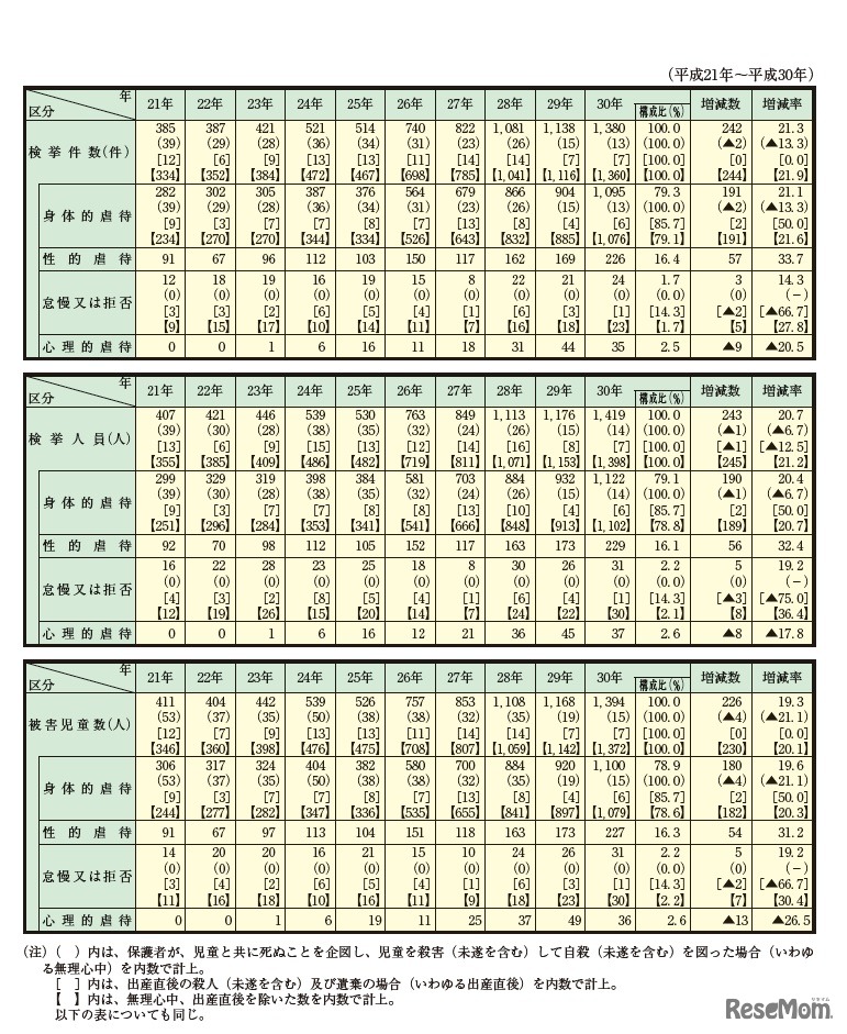 児童虐待事件の態様別検挙状況の推移