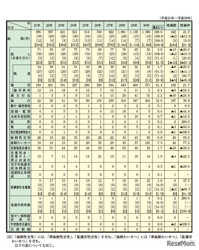 児童虐待事件の罪種別検挙件数の推移