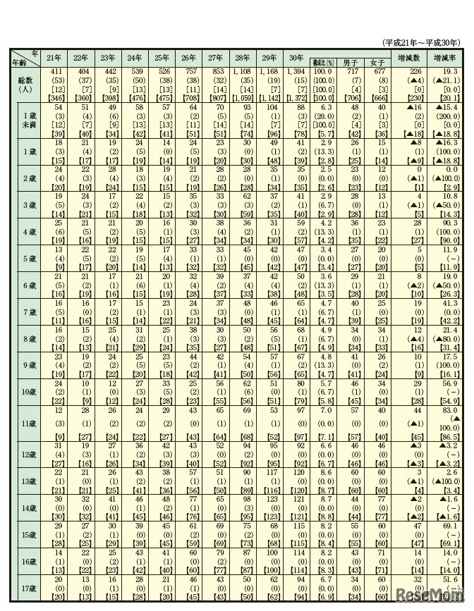 児童虐待事件における被害児童の年齢別状況の推移