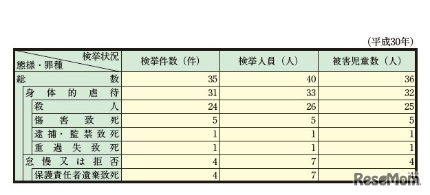 児童虐待における死亡事件の態様別・罪種別検挙状況