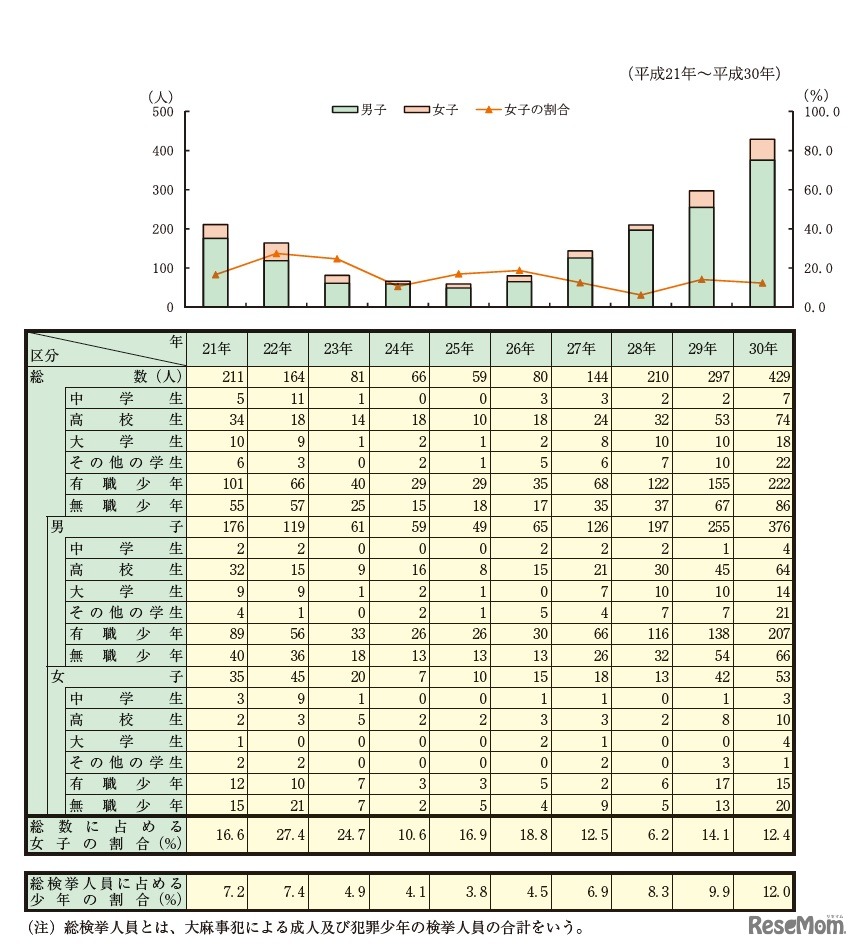 大麻乱用少年の男女別、学職別検挙人員の推移